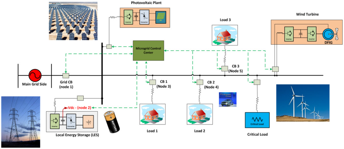 Miniscale grid simulation (courtesy Ohio State I-SMART).jpg